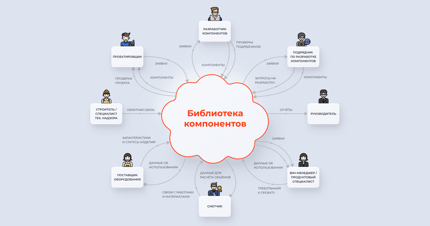 Схема взаимодействия сотрудников с библиотекой компонентов BIM 